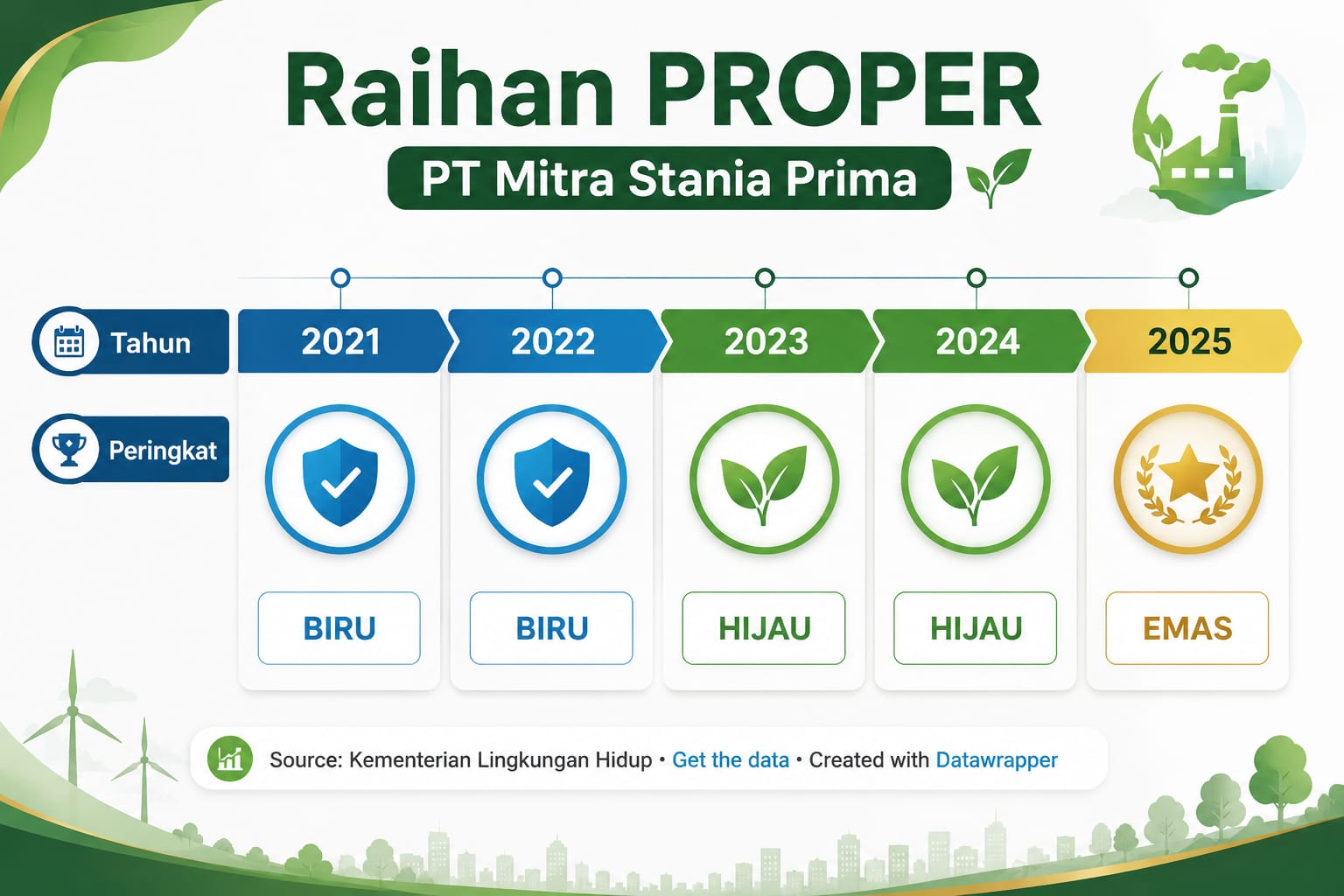 urnalisSiber.Com (Jakarta) - PT Mitra Stania Prima (MSP), perusahaan pertambangan timah di bawah naungan ARSARI Tambang, mencatatkan prestasi penting dalam pengelolaan lingkungan dengan meraih penghargaan PROPER Emas 2025 dan Green Leadership PROPER dari Kementerian Lingkungan Hidup (KLH). Rabu (24/6/2026)